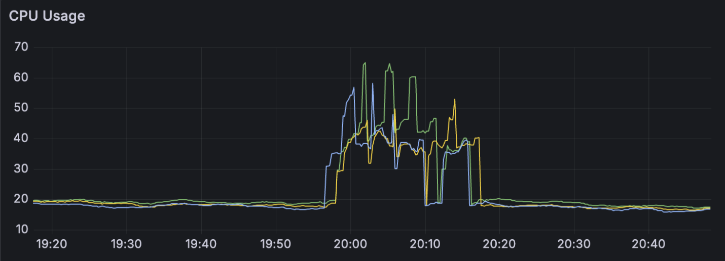 CouchDB CPU