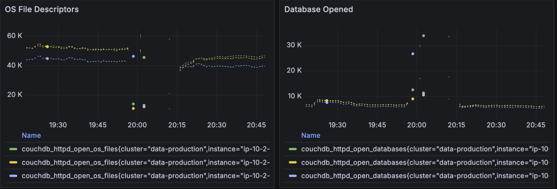 CouchDB OS File Descriptor and Database Opened Metrics