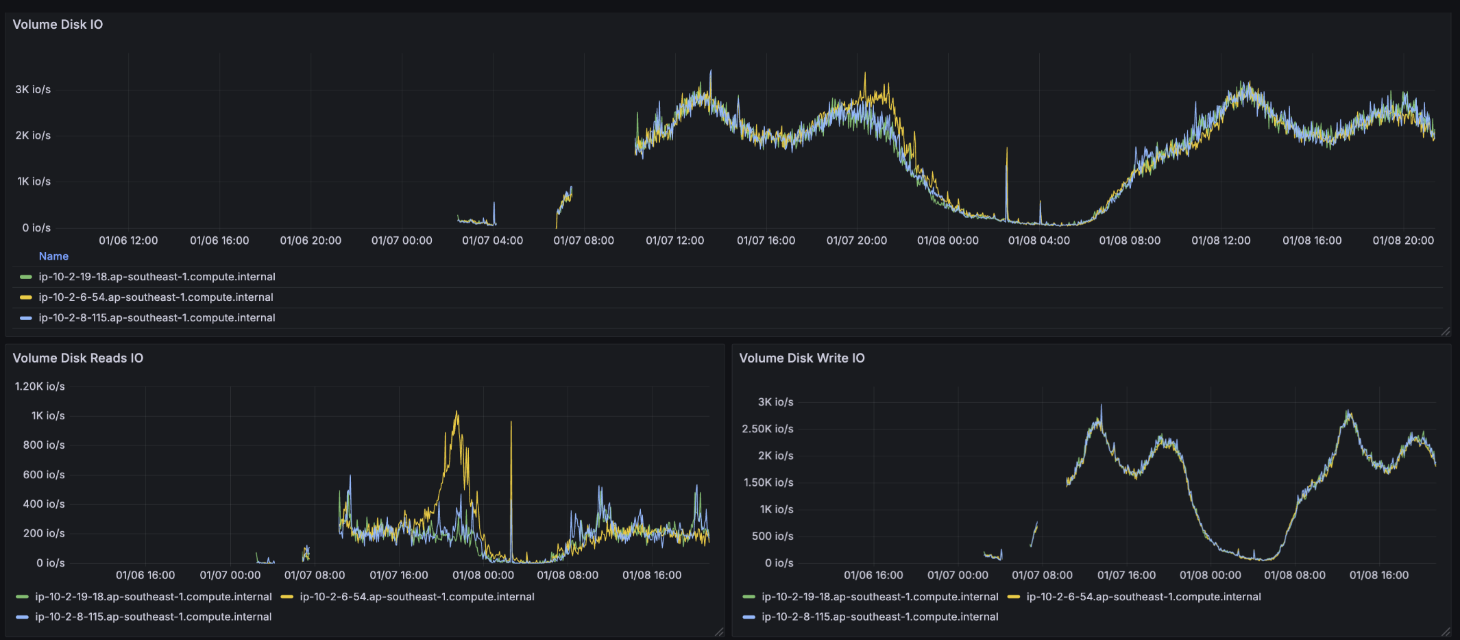 CouchDB Disk IO Metrics