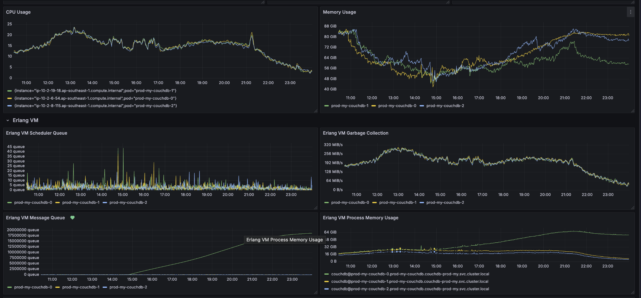 CouchDB Erlang VM Message Queue Metrics