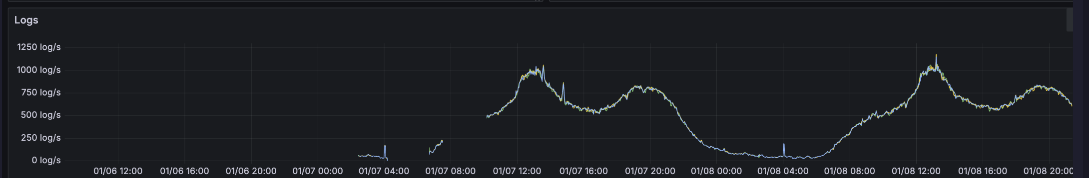 CouchDB Logs Metrics 2