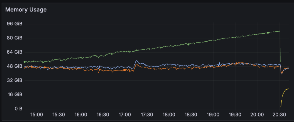 CouchDB Memory Metrics