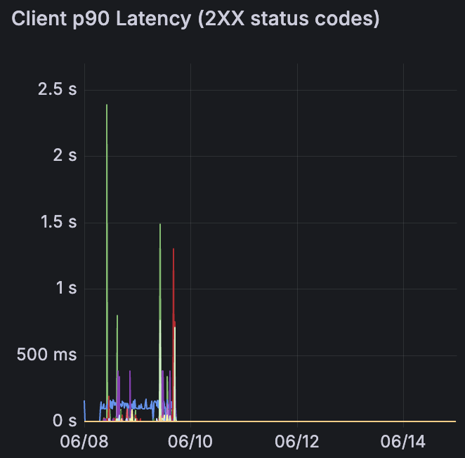 Internal path p90 latency after the change