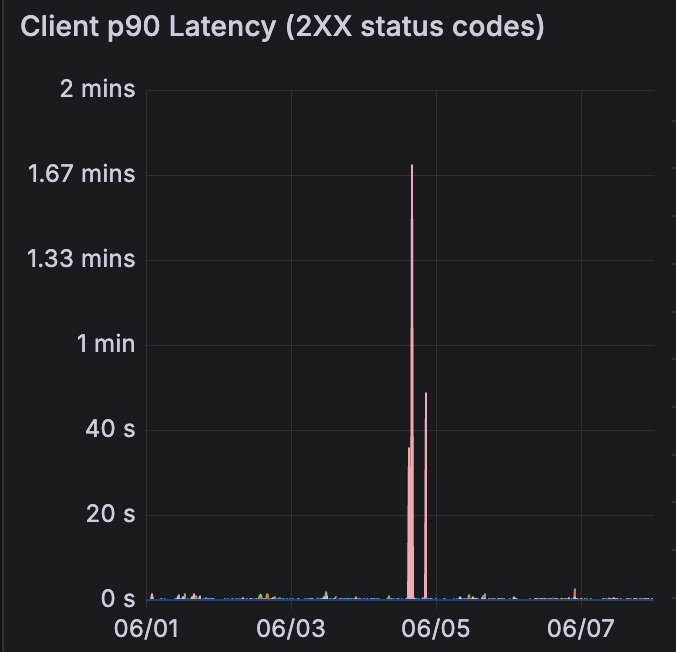 Internal path p90 latency before the change