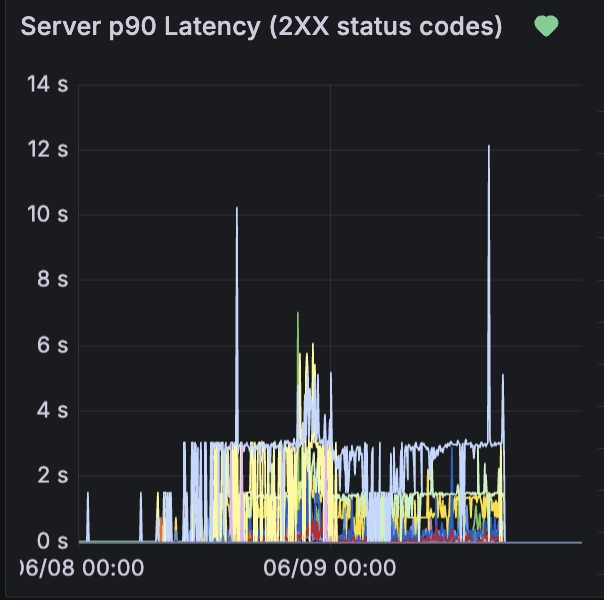 Public path p90 latency after the change