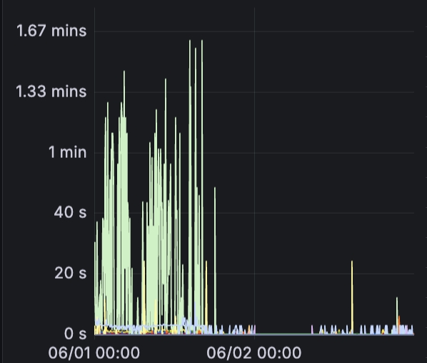 Public path p90 latency before the change