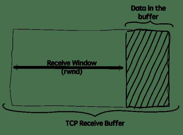 Diagram of a TCP receive buffer showing the receive window and buffered data